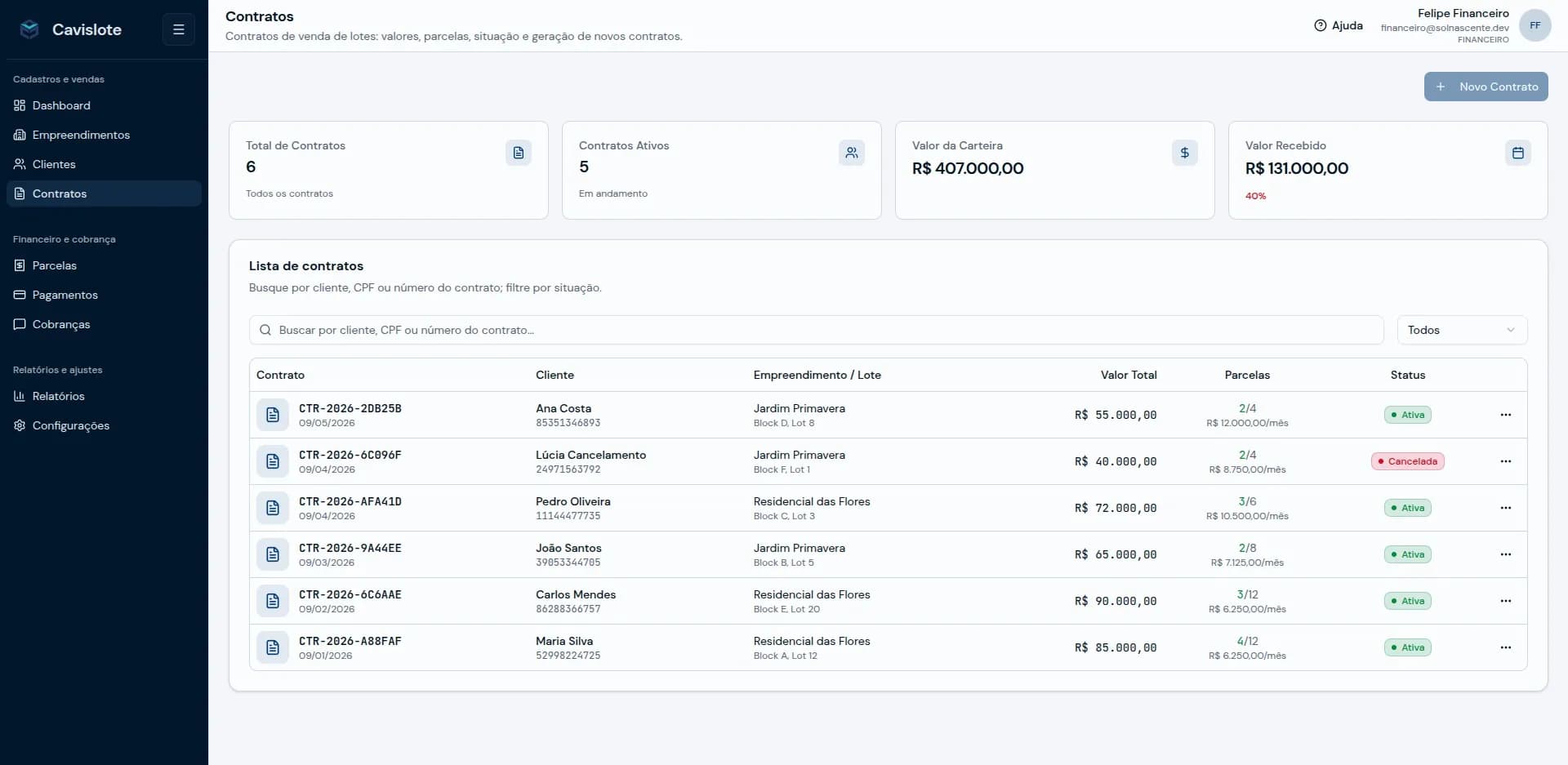Tela real da Cavislote: lista de contratos com número, cliente, empreendimento e lote, valor total, parcelas pagas e status, além de cartões com total de contratos, contratos ativos, valor da carteira e valor recebido. Dados de demonstração.
